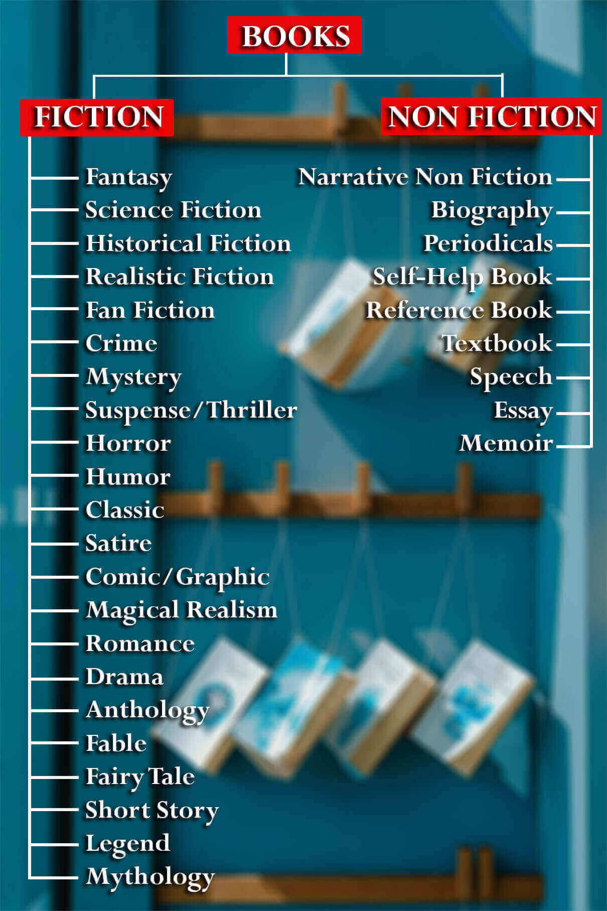 Different Types or Genres of Books With Examples